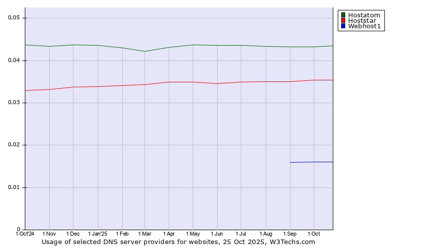 Historical trends in the usage of Hostatom vs. Hoststar vs. Webhost1