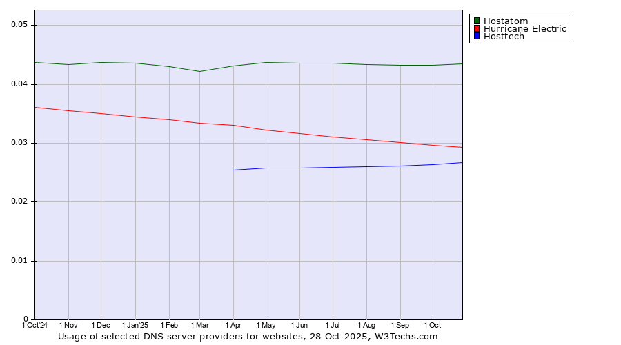 Historical trends in the usage of Hostatom vs. Hurricane Electric vs. Hosttech