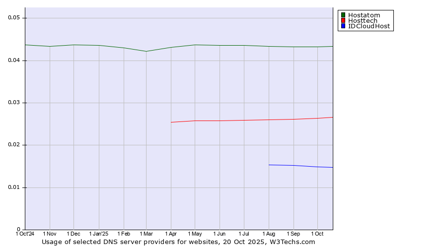 Historical trends in the usage of Hostatom vs. Hosttech vs. IDCloudHost