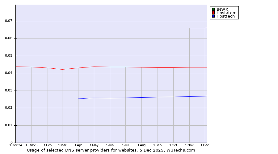Historical trends in the usage of INWX vs. Hostatom vs. Hosttech