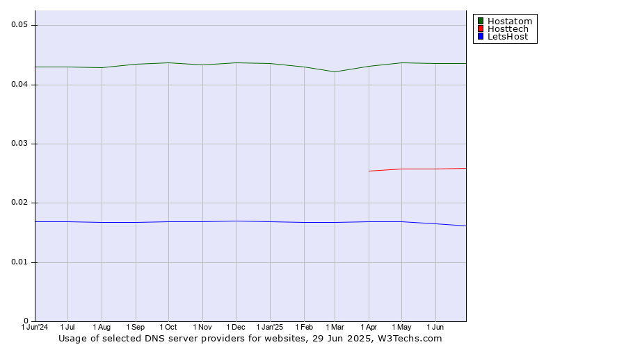 Historical trends in the usage of Hostatom vs. Hosttech vs. LetsHost