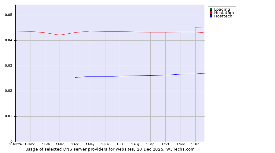 Historical trends in the usage of Loading vs. Hostatom vs. Hosttech