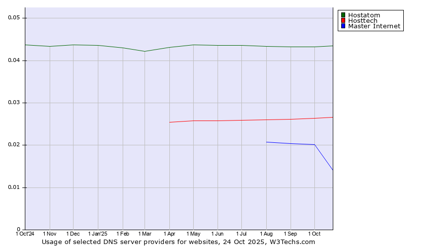 Historical trends in the usage of Hostatom vs. Hosttech vs. Master Internet