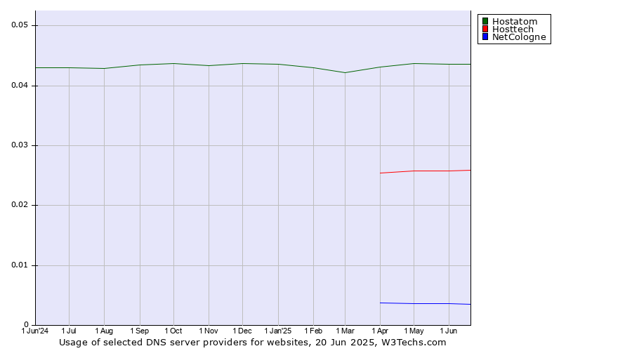 Historical trends in the usage of Hostatom vs. Hosttech vs. NetCologne