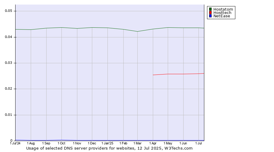 Historical trends in the usage of Hostatom vs. Hosttech vs. NetEase