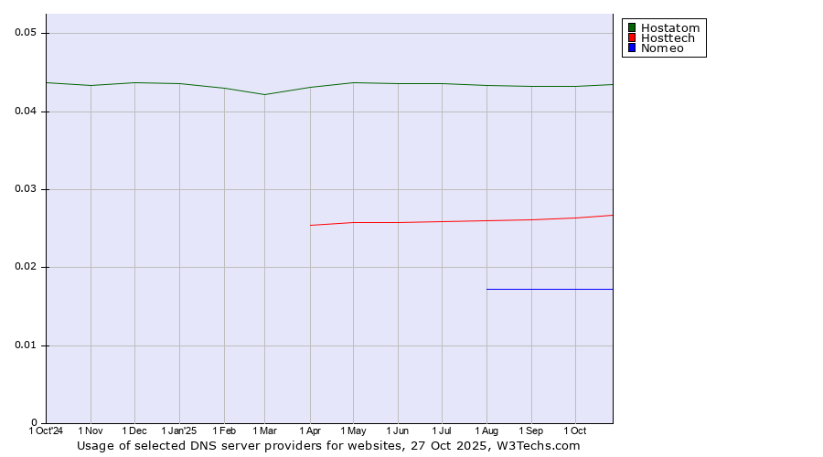 Historical trends in the usage of Hostatom vs. Hosttech vs. Nomeo