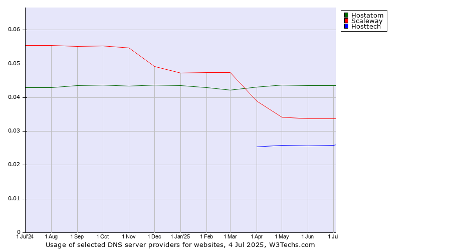 Historical trends in the usage of Hostatom vs. Scaleway vs. Hosttech