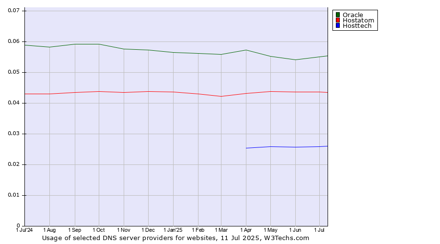 Historical trends in the usage of Oracle vs. Hostatom vs. Hosttech