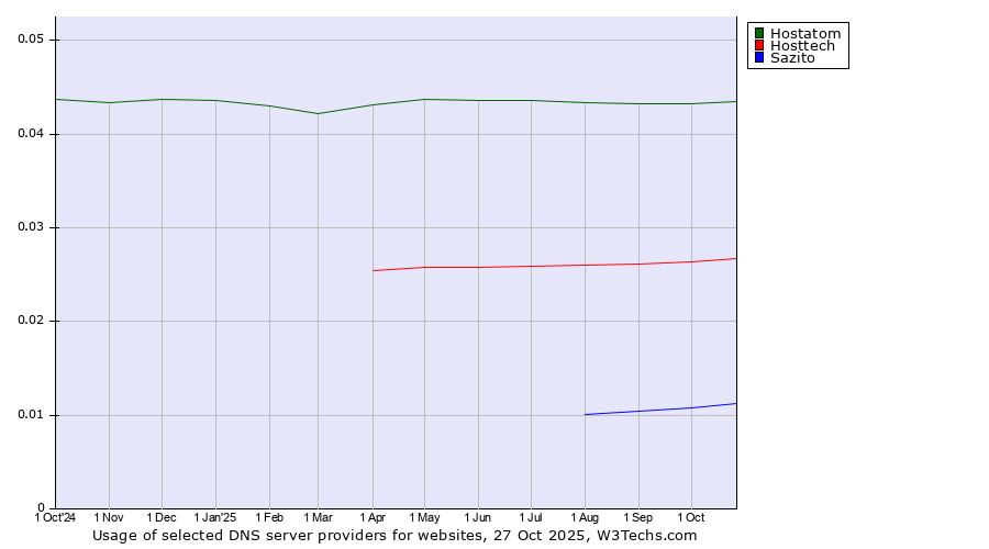 Historical trends in the usage of Hostatom vs. Hosttech vs. Sazito