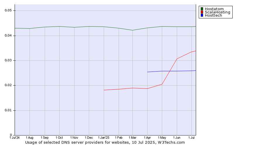 Historical trends in the usage of Hostatom vs. ScalaHosting vs. Hosttech