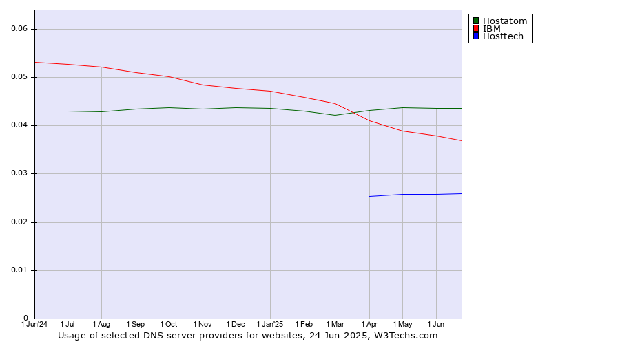 Historical trends in the usage of Hostatom vs. IBM vs. Hosttech
