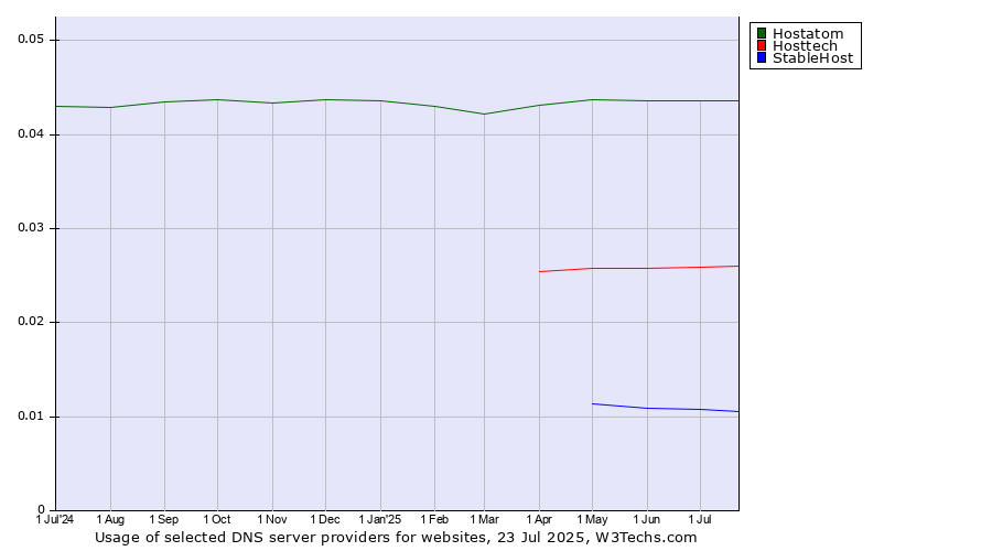 Historical trends in the usage of Hostatom vs. Hosttech vs. StableHost