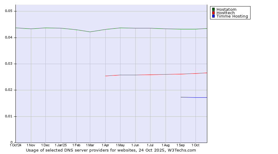 Historical trends in the usage of Hostatom vs. Hosttech vs. Timme Hosting