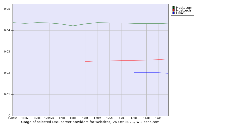 Historical trends in the usage of Hostatom vs. Hosttech vs. UNAS