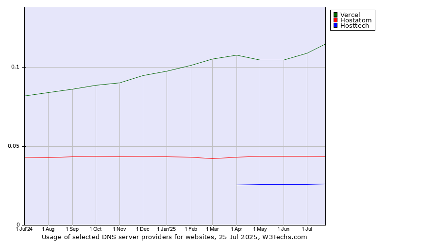 Historical trends in the usage of Vercel vs. Hostatom vs. Hosttech