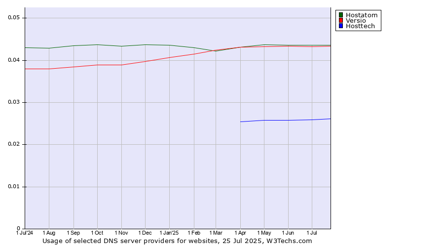 Historical trends in the usage of Hostatom vs. Versio vs. Hosttech