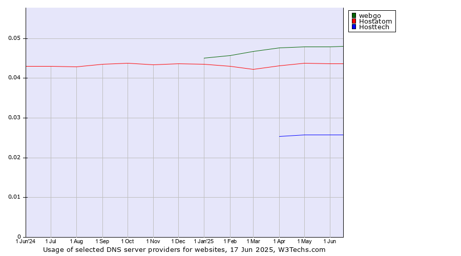 Historical trends in the usage of webgo vs. Hostatom vs. Hosttech