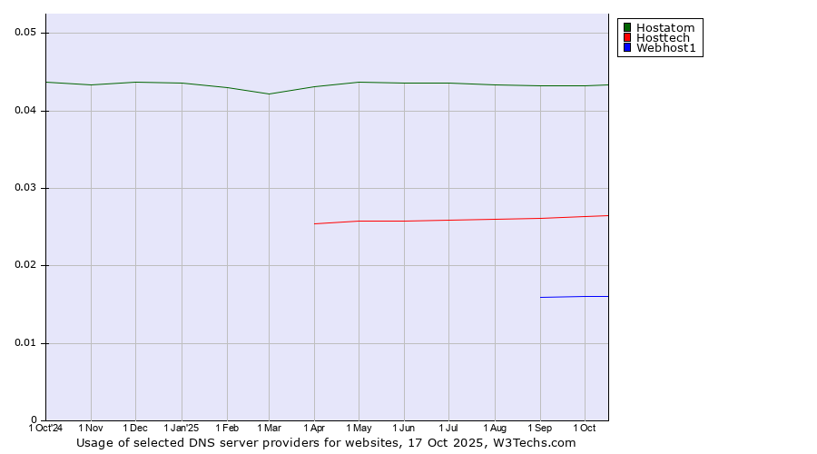 Historical trends in the usage of Hostatom vs. Hosttech vs. Webhost1