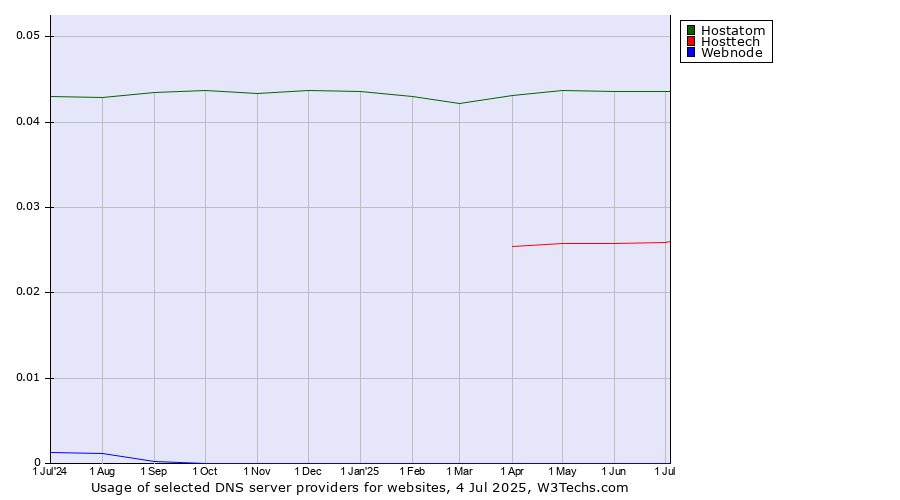 Historical trends in the usage of Hostatom vs. Hosttech vs. Webnode