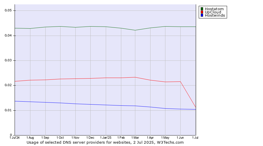 Historical trends in the usage of Hostatom vs. UpCloud vs. Hostwinds