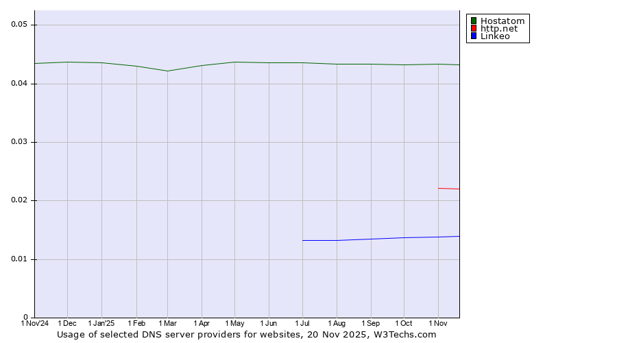 Historical trends in the usage of Hostatom vs. http.net vs. Linkeo