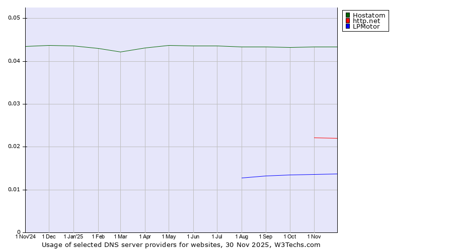 Historical trends in the usage of Hostatom vs. http.net vs. LPMotor