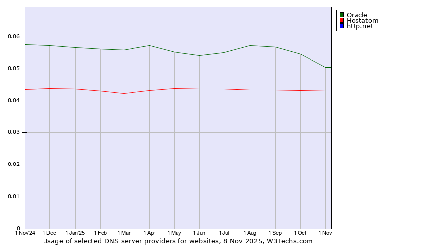 Historical trends in the usage of Oracle vs. Hostatom vs. http.net