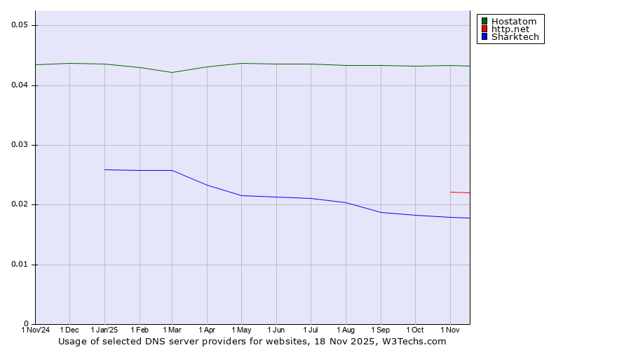Historical trends in the usage of Hostatom vs. http.net vs. Sharktech