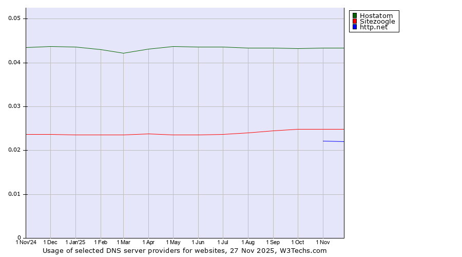 Historical trends in the usage of Hostatom vs. Sitezoogle vs. http.net