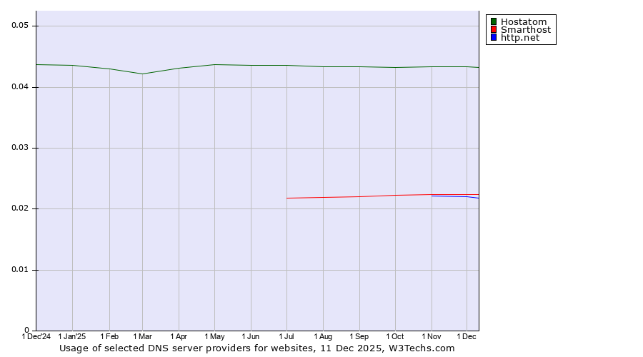 Historical trends in the usage of Hostatom vs. Smarthost vs. http.net