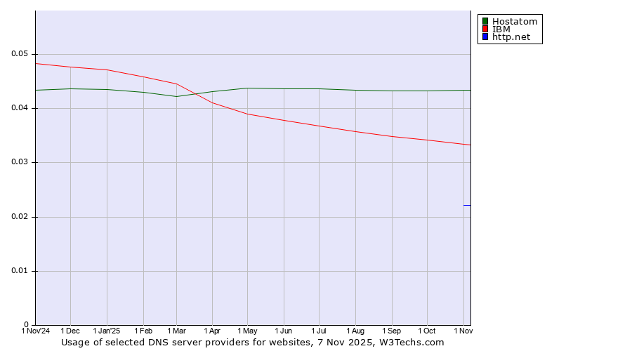 Historical trends in the usage of Hostatom vs. IBM vs. http.net
