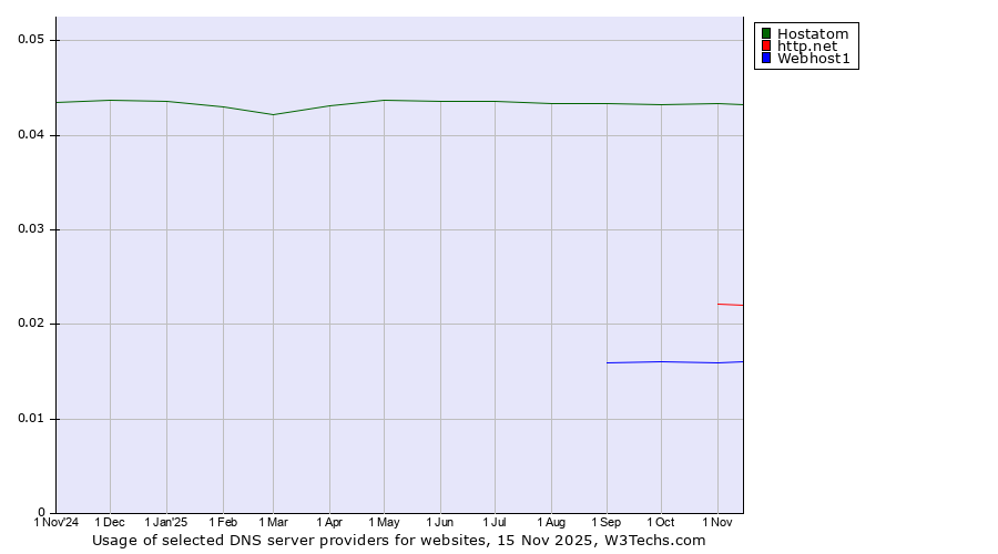 Historical trends in the usage of Hostatom vs. http.net vs. Webhost1