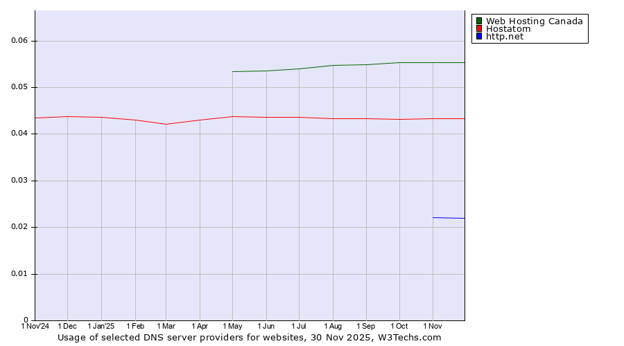 Historical trends in the usage of Web Hosting Canada vs. Hostatom vs. http.net