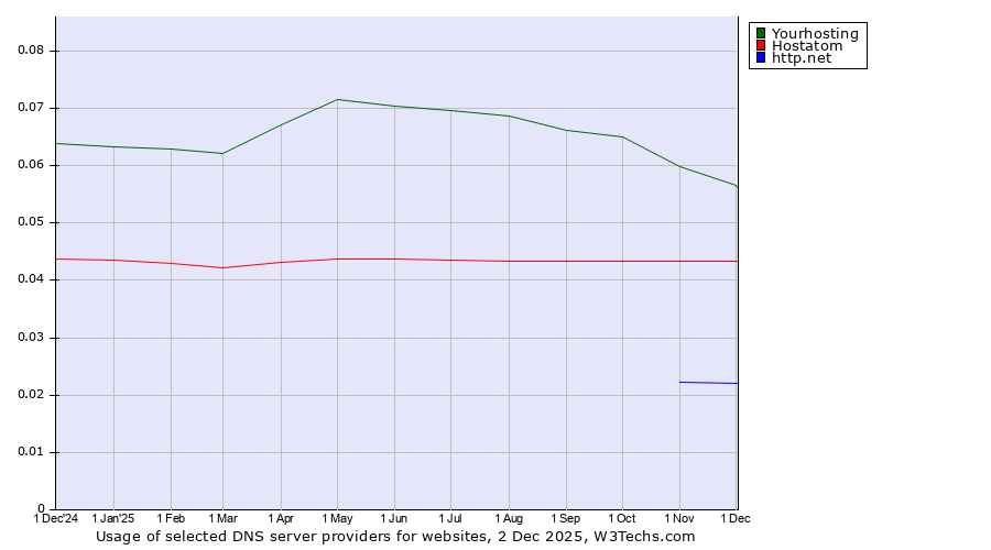 Historical trends in the usage of Yourhosting vs. Hostatom vs. http.net