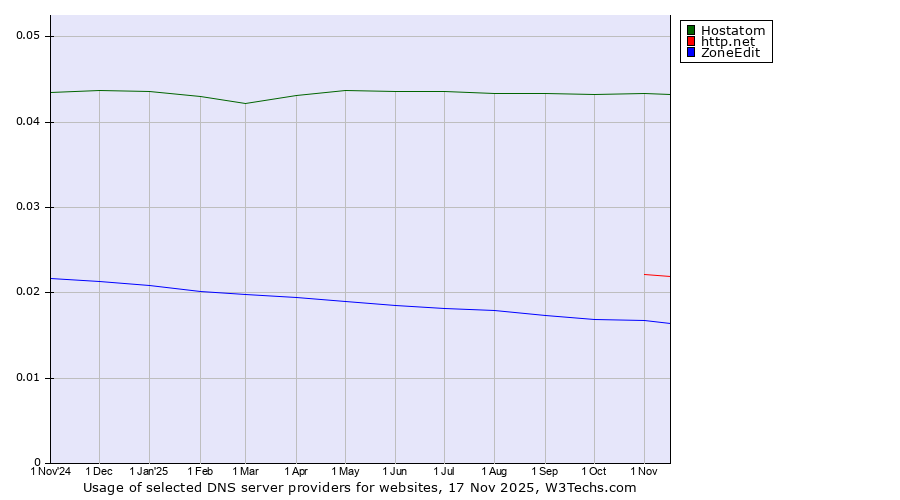 Historical trends in the usage of Hostatom vs. http.net vs. ZoneEdit