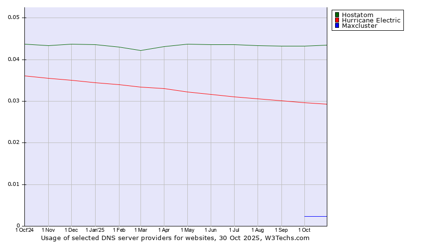 Historical trends in the usage of Hostatom vs. Hurricane Electric vs. Maxcluster