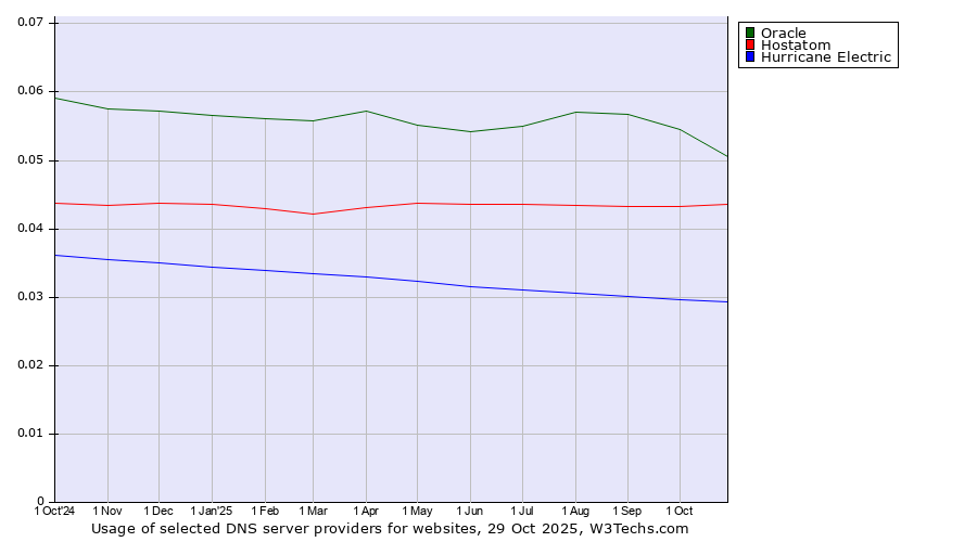 Historical trends in the usage of Oracle vs. Hostatom vs. Hurricane Electric
