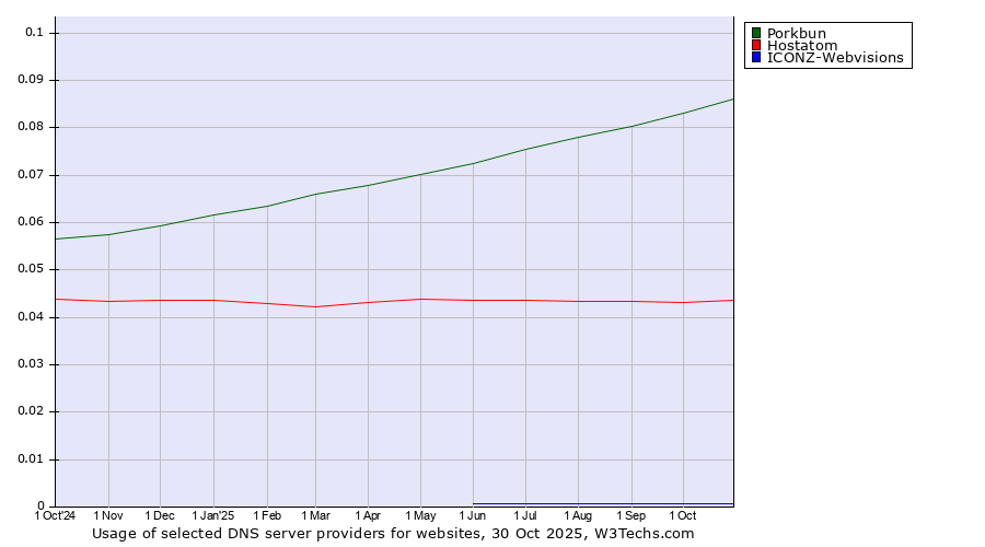Historical trends in the usage of Porkbun vs. Hostatom vs. ICONZ-Webvisions