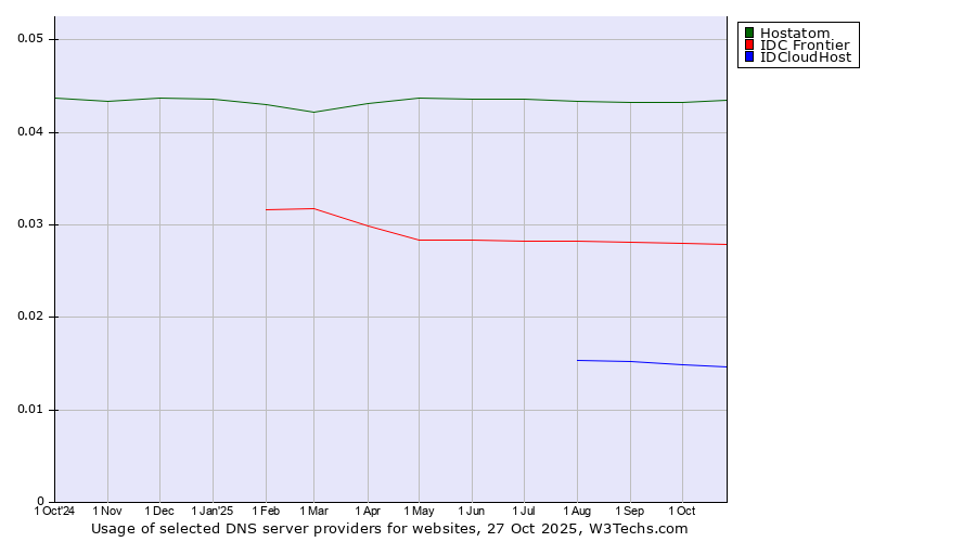 Historical trends in the usage of Hostatom vs. IDC Frontier vs. IDCloudHost