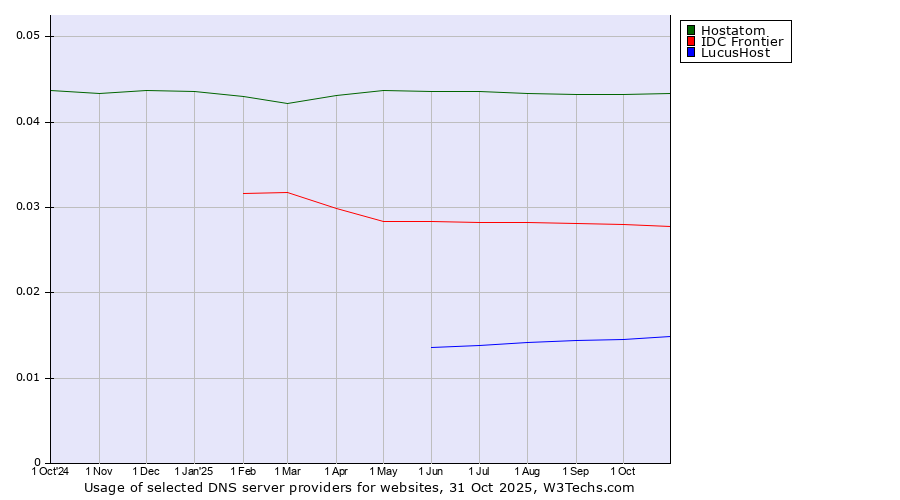 Historical trends in the usage of Hostatom vs. IDC Frontier vs. LucusHost