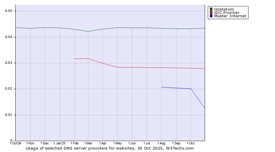 Historical trends in the usage of Hostatom vs. IDC Frontier vs. Master Internet