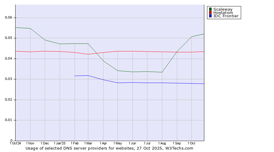 Historical trends in the usage of Scaleway vs. Hostatom vs. IDC Frontier