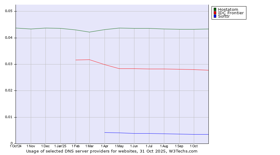 Historical trends in the usage of Hostatom vs. IDC Frontier vs. Softtr