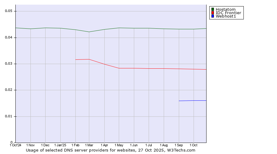 Historical trends in the usage of Hostatom vs. IDC Frontier vs. Webhost1
