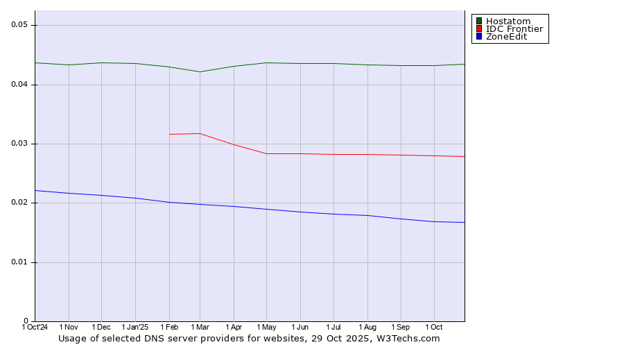 Historical trends in the usage of Hostatom vs. IDC Frontier vs. ZoneEdit