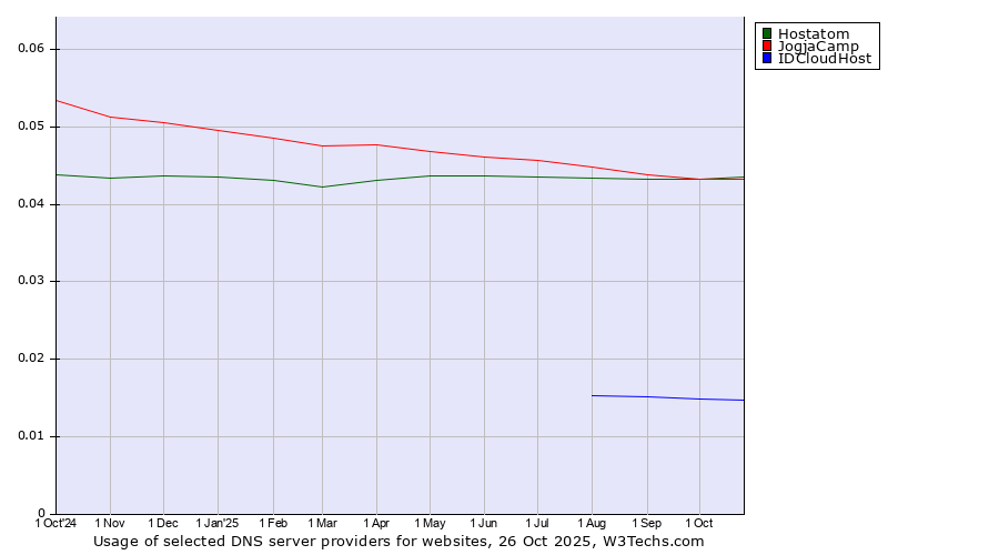 Historical trends in the usage of Hostatom vs. JogjaCamp vs. IDCloudHost