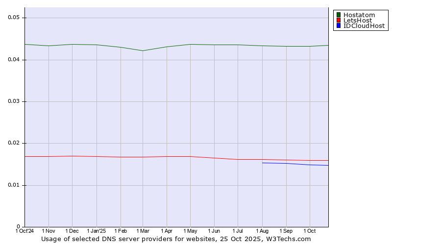 Historical trends in the usage of Hostatom vs. LetsHost vs. IDCloudHost