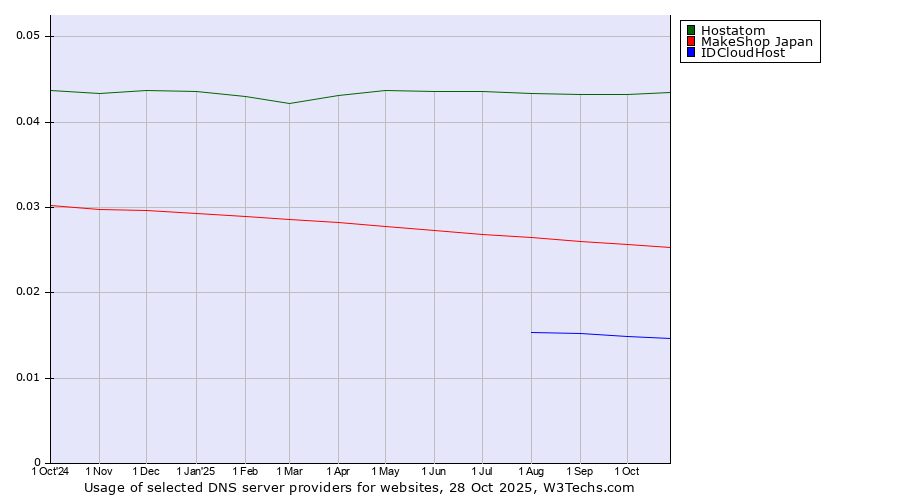 Historical trends in the usage of Hostatom vs. MakeShop Japan vs. IDCloudHost