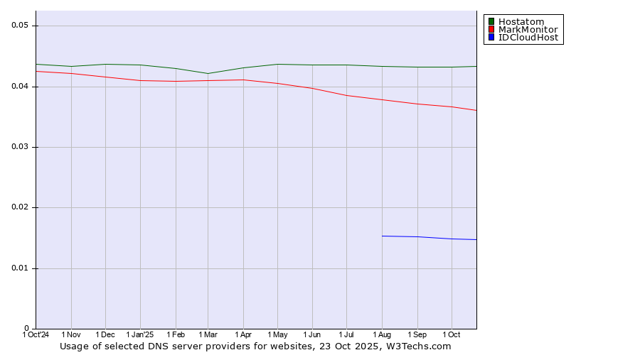 Historical trends in the usage of Hostatom vs. MarkMonitor vs. IDCloudHost