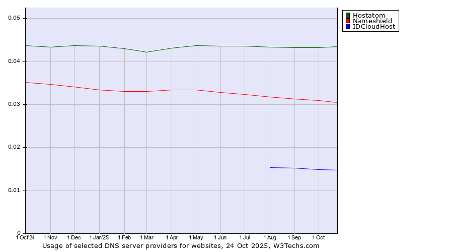 Historical trends in the usage of Hostatom vs. Nameshield vs. IDCloudHost